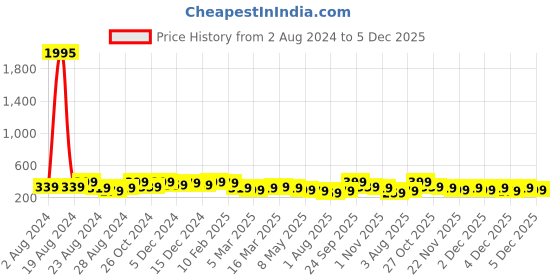 myntra.com Zaveri Pearls Gold-Plated Minimal Necklace zaveri pearls Price History Graph from 2 Aug 2024 to 5 Dec 2025