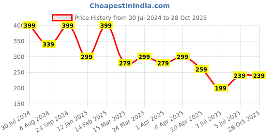 myntra.com Zaveri Pearls Gold-Plated Minimal Necklace zaveri pearls Price History Graph from 30 Jul 2024 to 28 Oct 2025