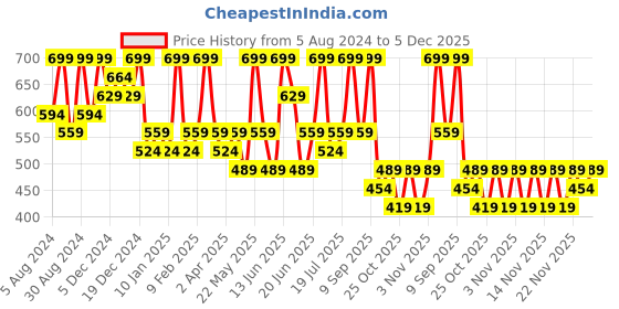 myntra.com Zaveri Pearls Gold-Plated Mother Of Pearl & Stone-Studded Jewellery Set zaveri pearls Price History Graph from 5 Aug 2024 to 5 Dec 2025