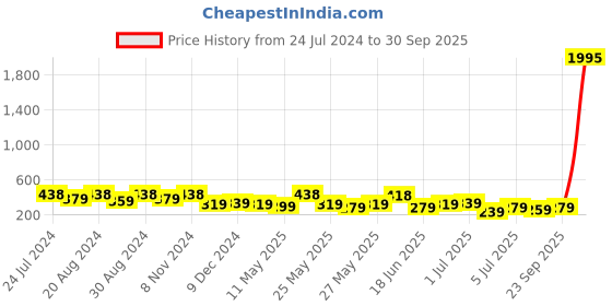 myntra.com Zaveri Pearls Gold-Plated Multicoloured Teardrop Shaped Drop Earrings zaveri pearls Price History Graph from 24 Jul 2024 to 30 Sep 2025