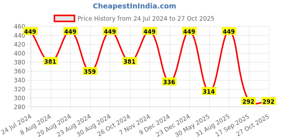 myntra.com Zaveri Pearls Gold-Plated Multistrand Beaded Choker Necklace & Earrings With Ring zaveri pearls Price History Graph from 24 Jul 2024 to 26 Oct 2025