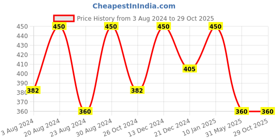 myntra.com Zaveri Pearls Gold-Plated Multistrand Bracelet zaveri pearls Price History Graph from 3 Aug 2024 to 28 Oct 2025