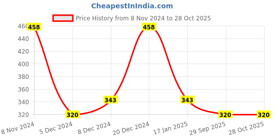 myntra.com Zaveri Pearls Gold-Plated Multistranded Jewellery Set zaveri pearls Price History Graph from 8 Nov 2024 to 27 Oct 2025