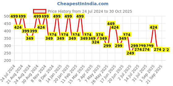 myntra.com Zaveri Pearls Gold-Plated Navy Blue Austrian Diamond-Studded & Beaded Jewellery Set zaveri pearls Price History Graph from 24 Jul 2024 to 29 Oct 2025