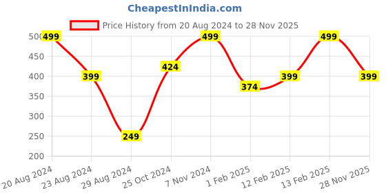 myntra.com Zaveri Pearls Gold-Plated Necklace zaveri pearls Price History Graph from 20 Aug 2024 to 28 Nov 2025