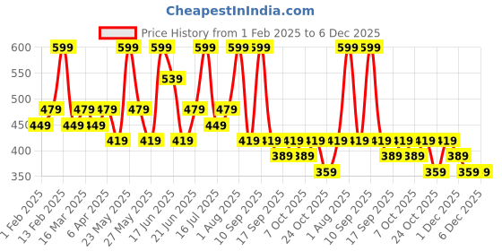 myntra.com Zaveri Pearls Gold-Plated Necklace zaveri pearls Price History Graph from 1 Feb 2025 to 5 Dec 2025