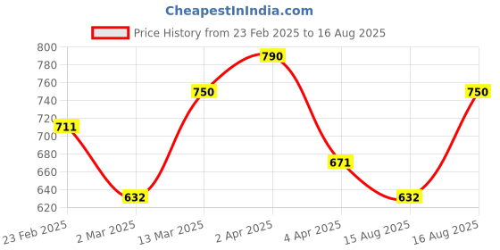 myntra.com Zaveri Pearls Gold-Plated Necklace zaveri pearls Price History Graph from 23 Feb 2025 to 16 Aug 2025