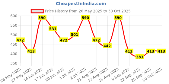 myntra.com Zaveri Pearls Gold-Plated Necklace zaveri pearls Price History Graph from 26 May 2025 to 30 Oct 2025