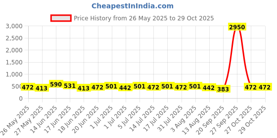 myntra.com Zaveri Pearls Gold-Plated Necklace zaveri pearls Price History Graph from 26 May 2025 to 28 Oct 2025
