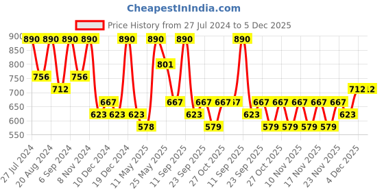 myntra.com Zaveri Pearls Gold-Plated Peach & Green Beaded & Kundan Studded Jewellery Set zaveri pearls Price History Graph from 27 Jul 2024 to 4 Dec 2025