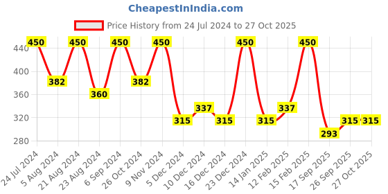 myntra.com Zaveri Pearls Gold-Plated Peach Beaded & Stone Studded  Jewellery Set zaveri pearls Price History Graph from 24 Jul 2024 to 27 Oct 2025