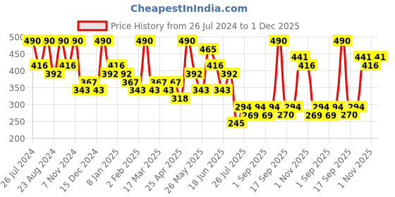 myntra.com Zaveri Pearls Gold-Plated Peach-Coloured & Sea Green Teardrop Shaped Drop Earrings zaveri pearls Price History Graph from 26 Jul 2024 to 1 Dec 2025