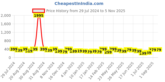 myntra.com Zaveri Pearls Gold-Plated Peach-Coloured Freshwater Pearl & Cubic Zirconia Drop Earrings zaveri pearls Price History Graph from 29 Jul 2024 to 2 Nov 2025