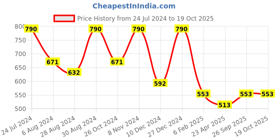 myntra.com Zaveri Pearls Gold-Plated Peach Kundan Stone-Studded Jewellery Set zaveri pearls Price History Graph from 24 Jul 2024 to 18 Oct 2025