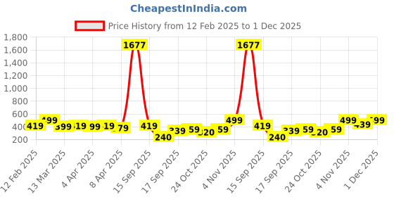 myntra.com Zaveri Pearls Gold-Plated Peacock Shaped Cubic Zirconia Studded Kada Bracelet zaveri pearls Price History Graph from 12 Feb 2025 to 1 Dec 2025