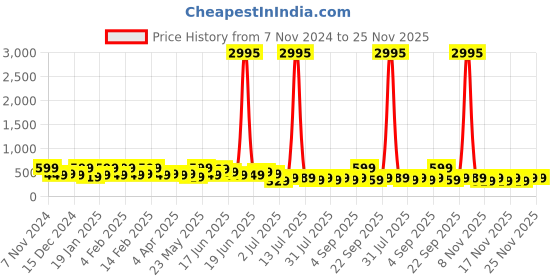 myntra.com Zaveri Pearls Gold-Plated Peacock Shaped Stone Studded & Beaded Drop Earrings zaveri pearls Price History Graph from 7 Nov 2024 to 24 Nov 2025