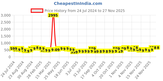 myntra.com Zaveri Pearls Gold-Plated Pearl & Stone-Studded Crescent Jewellery Set zaveri pearls Price History Graph from 24 Jul 2024 to 24 Nov 2025
