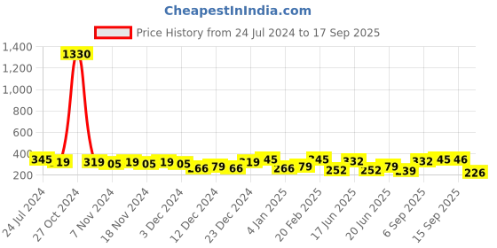 myntra.com Zaveri Pearls Gold-Plated Pearl Beaded Stone-Studded Clip-On Nose Ring with Chain zaveri pearls Price History Graph from 24 Jul 2024 to 17 Sep 2025
