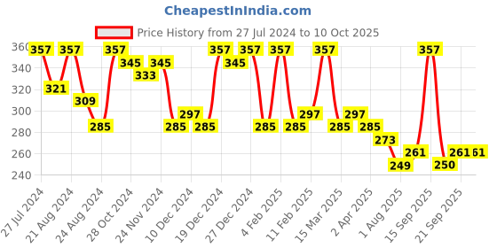 myntra.com Zaveri Pearls Gold-Plated Pearls Cluster Studded Adjustable Finger Ring zaveri pearls Price History Graph from 27 Jul 2024 to 10 Oct 2025