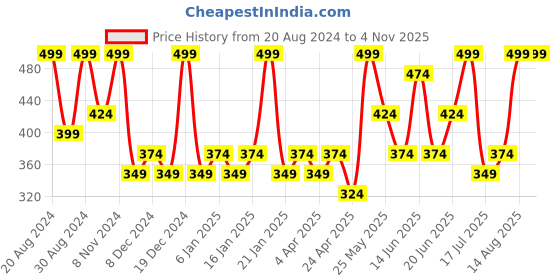 myntra.com Zaveri Pearls Gold Plated Pearls Enamel Contemporary Hoop Studs Earrings zaveri pearls Price History Graph from 20 Aug 2024 to 3 Nov 2025