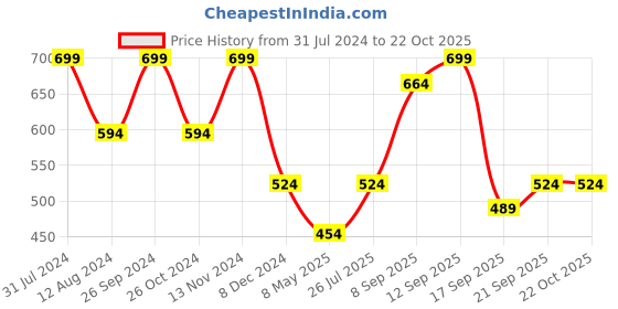 myntra.com Zaveri Pearls Gold-Plated Pink & Blue Beaded Jewellery Set zaveri pearls Price History Graph from 31 Jul 2024 to 21 Oct 2025