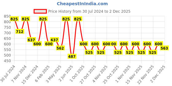 myntra.com Zaveri Pearls Gold-Plated Pink & Green CZ-Studded Jewellery Set zaveri pearls Price History Graph from 30 Jul 2024 to 2 Dec 2025
