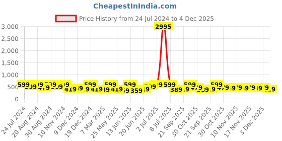 myntra.com Zaveri Pearls Gold-Plated Pink & Green Kundan-Studded & Beaded Jewellery Set zaveri pearls Price History Graph from 24 Jul 2024 to 4 Dec 2025