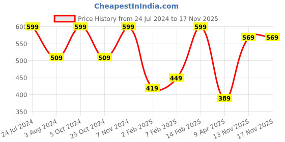 myntra.com Zaveri Pearls Gold-Plated Pink & Green Kundan-Studded & Pearl Beaded Bridal Jewellery Set zaveri pearls Price History Graph from 24 Jul 2024 to 16 Nov 2025