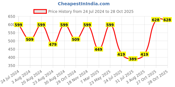 myntra.com Zaveri Pearls Gold-Plated Pink & Green Kundan-Studded & Pearl Beaded Jewellery Set zaveri pearls Price History Graph from 24 Jul 2024 to 28 Oct 2025