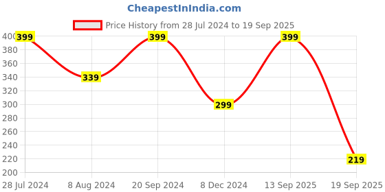 myntra.com Zaveri Pearls Gold-Plated Pink & Green Kundan Studded Beaded Maang Tikka zaveri pearls Price History Graph from 28 Jul 2024 to 19 Sep 2025