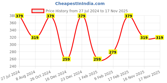 myntra.com Zaveri Pearls Gold-Plated Pink & Green Kundan-Studded Beaded Maang Tikka zaveri pearls Price History Graph from 27 Jul 2024 to 17 Nov 2025