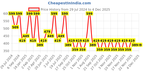 myntra.com Zaveri Pearls Gold-Plated Pink & White Kundan Studded & Beaded Multistrand Jewellery Set zaveri pearls Price History Graph from 29 Jul 2024 to 4 Dec 2025