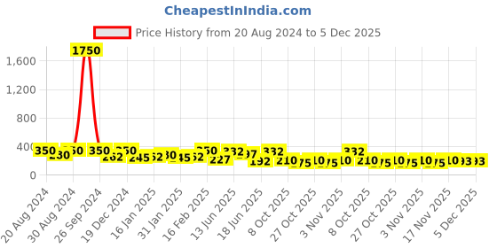 myntra.com Zaveri Pearls Gold-Plated Pink & White Kundan-Studded & Pearl Beaded Adjustable Finger Ring zaveri pearls Price History Graph from 20 Aug 2024 to 5 Dec 2025