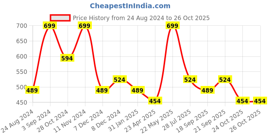 myntra.com Zaveri Pearls Gold-Plated Pink & White Stone-Studded & Beaded Jewellery Set zaveri pearls Price History Graph from 24 Aug 2024 to 26 Oct 2025