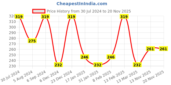 myntra.com Zaveri Pearls Gold-Plated Pink & White Stone-Studded Meenakari Adjustable Finger Ring zaveri pearls Price History Graph from 30 Jul 2024 to 19 Nov 2025