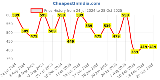 myntra.com Zaveri Pearls Gold-Plated Pink Stone-Studded & White Pearl-Beaded Jewellery Set zaveri pearls Price History Graph from 24 Jul 2024 to 27 Oct 2025