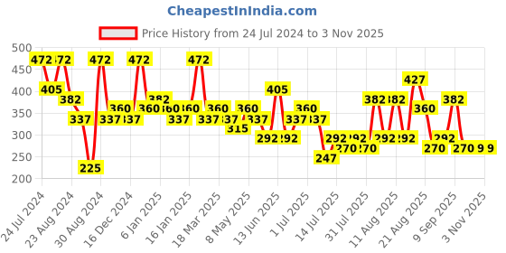 myntra.com Zaveri Pearls Gold-Plated Purple Kundan-Studded & Beaded Jewellery Set zaveri pearls Price History Graph from 24 Jul 2024 to 3 Nov 2025
