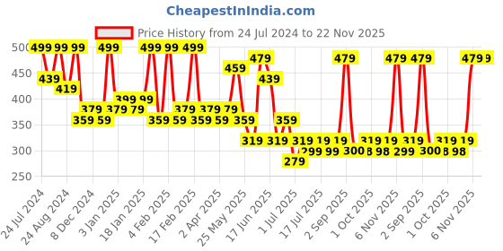 myntra.com Zaveri Pearls Gold-Plated Red & Green Austrian Diamonds-Studded Multi Strand Pearl Choker Jewellery Set zaveri pearls Price History Graph from 24 Jul 2024 to 22 Nov 2025