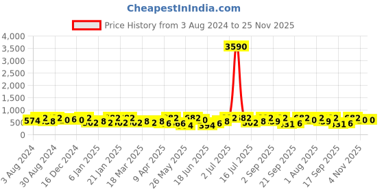 myntra.com Zaveri Pearls Gold-Plated Red & Green Stone-Studded Goddess Laxmi Temple Jewellery Set zaveri pearls Price History Graph from 3 Aug 2024 to 25 Nov 2025