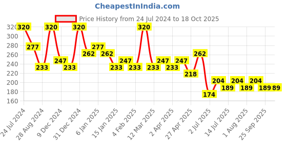 myntra.com Zaveri Pearls Gold-Plated Snake Design Adjustable Finger Ring zaveri pearls Price History Graph from 24 Jul 2024 to 18 Oct 2025