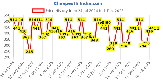 myntra.com Zaveri Pearls Gold-Plated Square Studs Earrings zaveri pearls Price History Graph from 24 Jul 2024 to 30 Nov 2025
