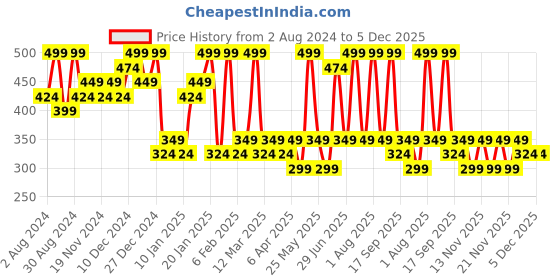 myntra.com Zaveri Pearls Gold Plated Statement Necklace zaveri pearls Price History Graph from 2 Aug 2024 to 4 Dec 2025