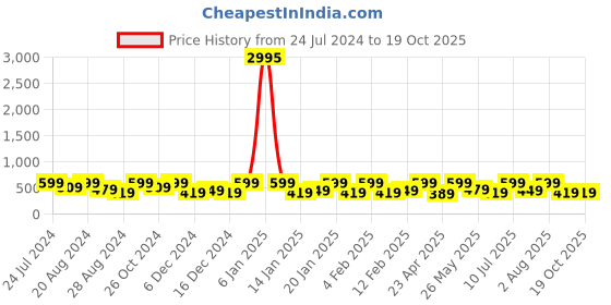myntra.com Zaveri Pearls Gold-Plated Stone & Austian Diamonds Studded Jewellery Set zaveri pearls Price History Graph from 24 Jul 2024 to 19 Oct 2025