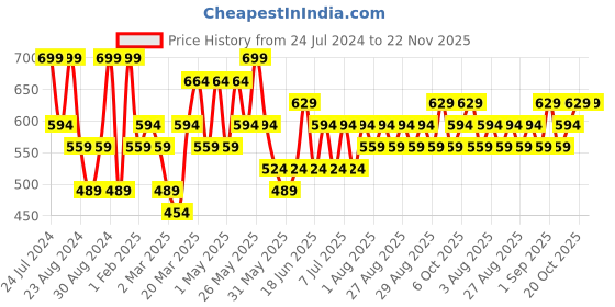 myntra.com Zaveri Pearls Gold-Plated Stone & Beads-Studded Layered Jewellery Set zaveri pearls Price History Graph from 24 Jul 2024 to 22 Nov 2025