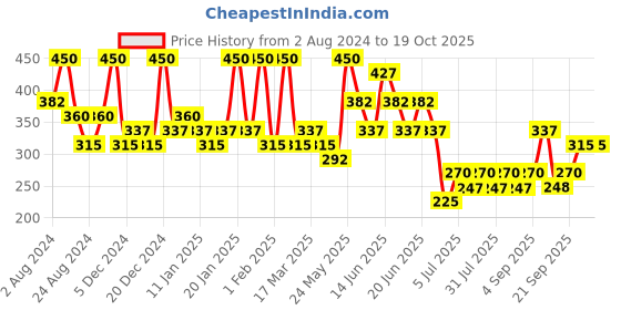 myntra.com Zaveri Pearls Gold Plated Stone Studded & Beaded Drop Earrings zaveri pearls Price History Graph from 2 Aug 2024 to 17 Oct 2025