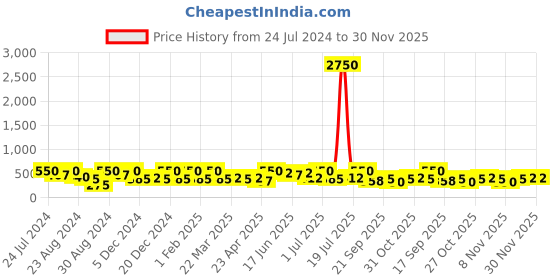 myntra.com Zaveri Pearls Gold-Plated Stone Studded & Beaded Jewellery Set zaveri pearls Price History Graph from 24 Jul 2024 to 30 Nov 2025