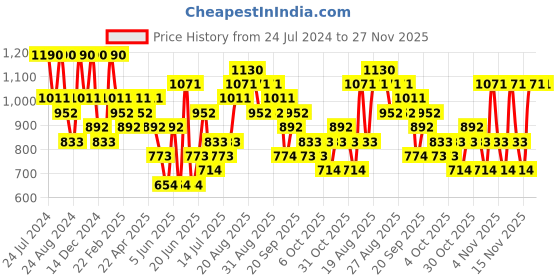 myntra.com Zaveri Pearls Gold-Plated Stone-Studded & Beaded Jewellery Set zaveri pearls Price History Graph from 24 Jul 2024 to 26 Nov 2025
