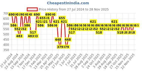 myntra.com Zaveri Pearls Gold-Plated Stone-Studded & Beaded Jewellery Set zaveri pearls Price History Graph from 27 Jul 2024 to 28 Nov 2025