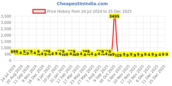 myntra.com Zaveri Pearls Gold-Plated Stone Studded & Beaded Jewellery Set zaveri pearls Price History Graph from 24 Jul 2024 to 24 Dec 2025