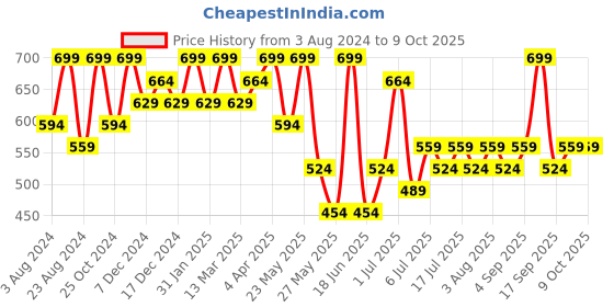 myntra.com Zaveri Pearls Gold-Plated Stone Studded & Beaded Jewellery Set zaveri pearls Price History Graph from 3 Aug 2024 to 9 Oct 2025